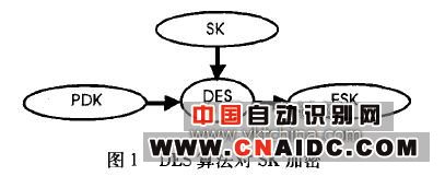DES㷨SK