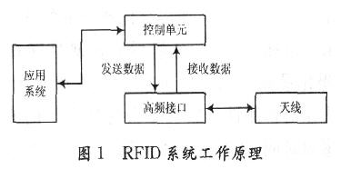 RFID ϵͳĹԭͼ