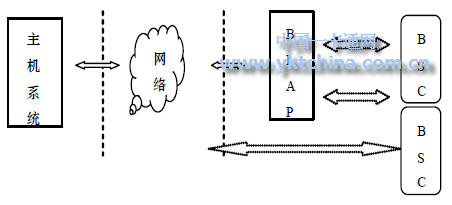 ܿϵͳṹBSC ໥ͨţ߽