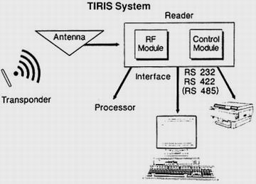 TI-RFIDϵͳֹɣӦTRANSPONDERߣANTENNAƵźŴϵͳREADER
