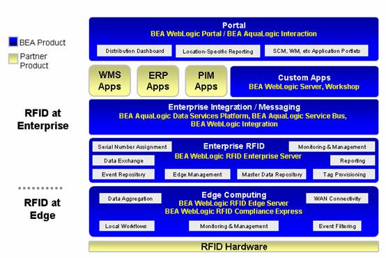 RFID Edge Server