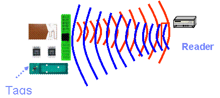 图 1.1 RFID基本工作原理