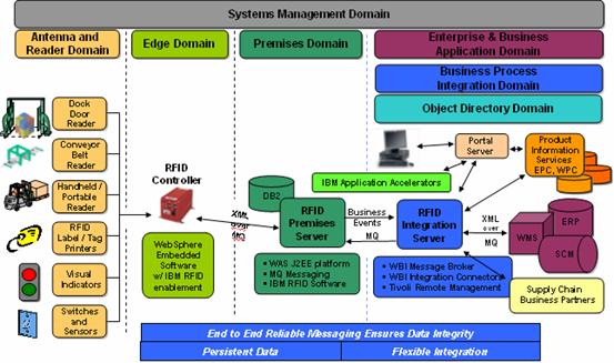 图 2.2 IBM RFID解决方案