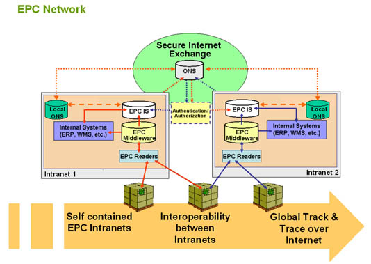 EPC Network