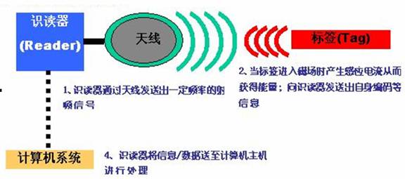 RFID系统