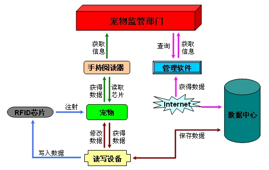 RFID