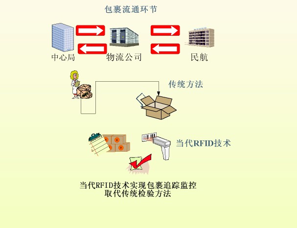 ͨRFID-׷ټӦý