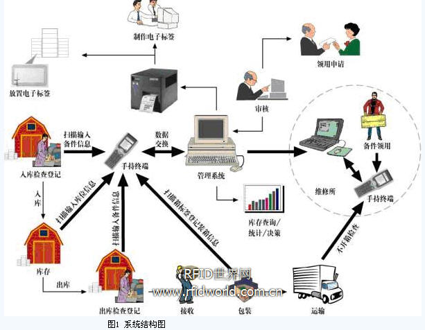 rfid仓储管理系统