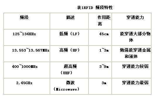 射频标签的范围_射频标签的范围_射频标签封装