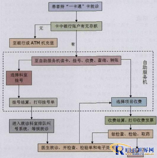 实现"无现金医院"        2 系统设计      本系统是建立在数字化