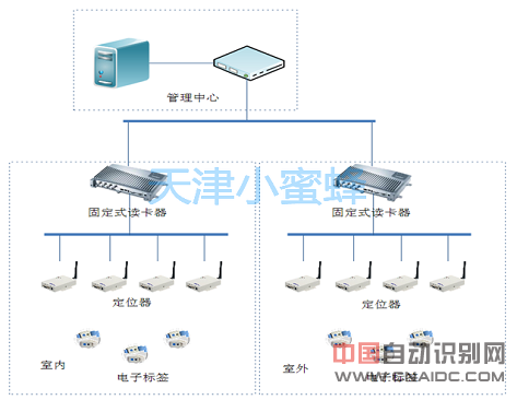 RFID С۷ 022-27430664 RFIDԺϵͳеӦ RFID