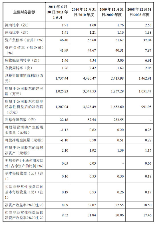 主要财务指标