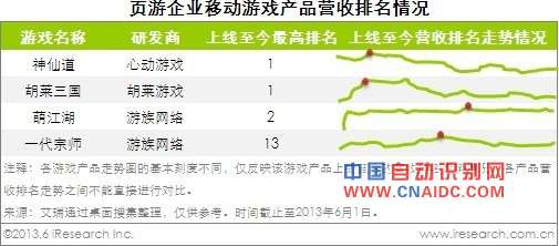 今年手游市场规模或达120亿 页游企业发力移动端