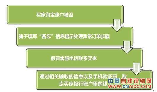 图:利用“备忘”设计的网络诈骗陷阱