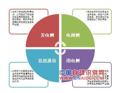 智能电网经济时代来临 能源结构有望突破性改变 (1)