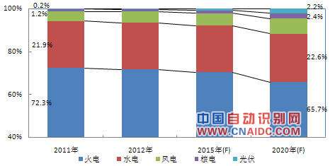 图 1 2011－2020年中国电能消耗结构及预测（按发电量统计）