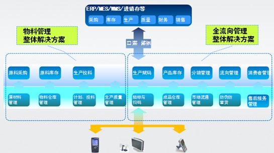爱创BizTTS追踪追溯平台主要功能模块为:系统管理、资料管理、产品管理、监管码管理、计划管理、预警管理、入出库管理、库存管理、流向查询、库存查询、窜货管理、统计报表。