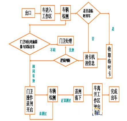 RFID闸口车辆出入管理系统