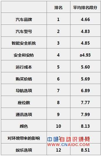 表一.jpg 中国车联网产业政策与趋势性研究分析