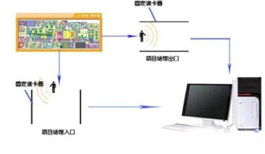 游乐园场馆内游客定位系统方案(无线RFID定位)
