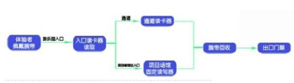 游乐园场馆内游客定位系统方案(无线RFID定位)