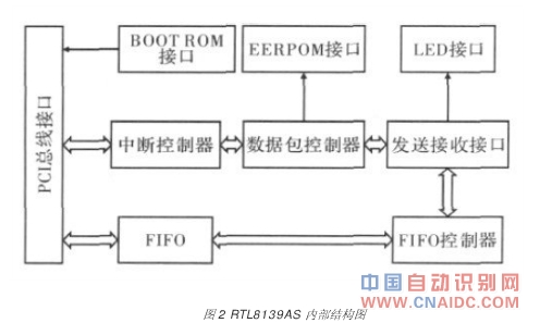 RTL8139AS ڲṹͼ