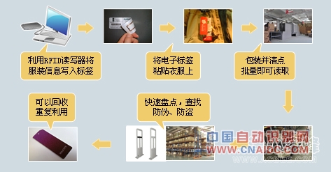 RFID服装仓库管理系统设计 RFID系统设计 RFID服装行业应用 RFID服装仓库管理软件 天津小蜜蜂RFID