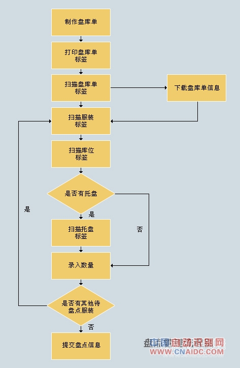 RFID服装仓库管理解决方案 RFID盘点管理 RFID仓储 RFID服装行业应用