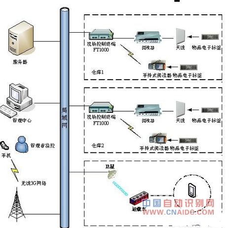 智慧物流系统