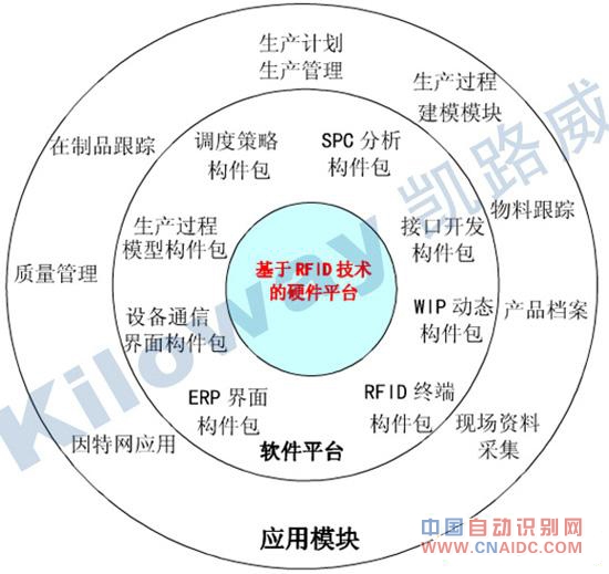 生产制造与分销管理系统