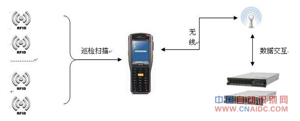 RFIDڱͤеӦ