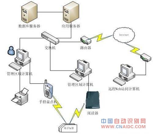 RFID固定资产管理
