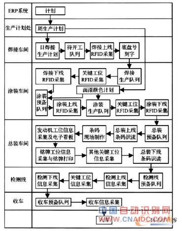 RFID系统处理流程图 RFID系统处理流程图