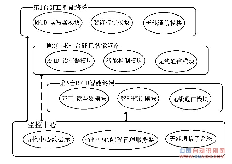 基于RFID技术的LED路灯智能控制系统设计方案
