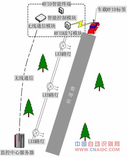 RFID LED ·ܿϵͳҪ