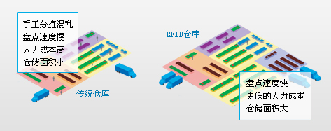 RFIDֿ ̲ݲֿ RFIDֿ ֿܲ ֿ