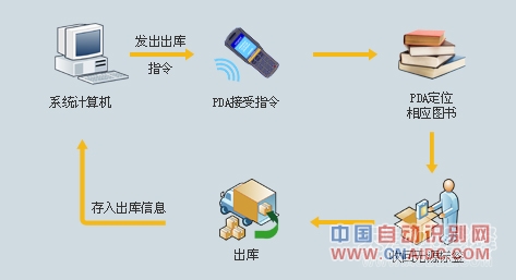小蜜蜂图书仓库系统解决方案 RFID仓库管理 图书仓库 智能仓库 RFID仓库 仓库管理