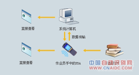小蜜蜂图书仓库系统解决方案 RFID仓库管理 图书仓库 智能仓库 RFID仓库 仓库管理