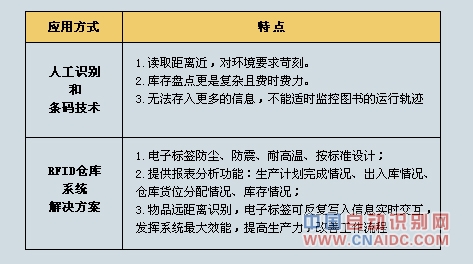 小蜜蜂图书仓库系统解决方案 RFID仓库管理 图书仓库 智能仓库 RFID仓库 仓库管理