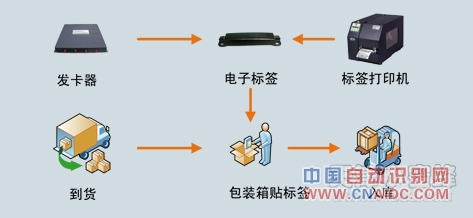 小蜜蜂图书仓库系统解决方案 RFID仓库管理 图书仓库 智能仓库 RFID仓库 仓库管理