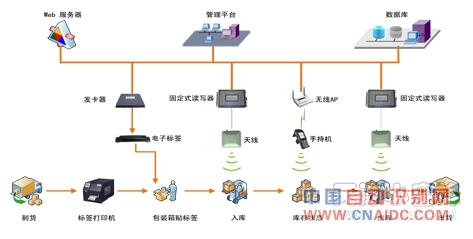 小蜜蜂图书仓库系统解决方案 RFID仓库管理 图书仓库 智能仓库 RFID仓库 仓库管理