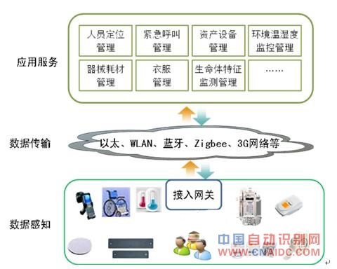 医院物联网总体架构