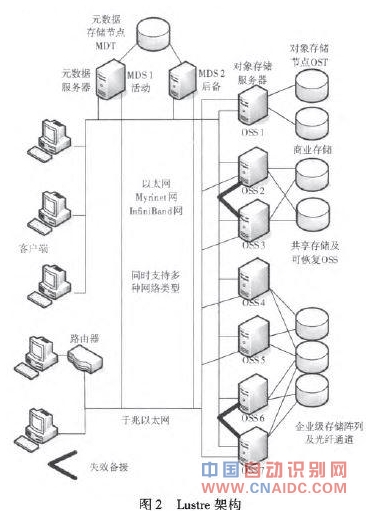 Lustre分布式文件系统