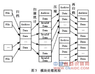 HDFS改进