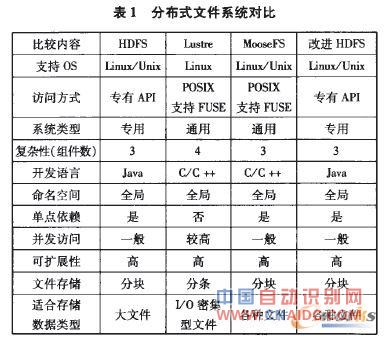 分布式文件系统对比 分布式文件系统对比