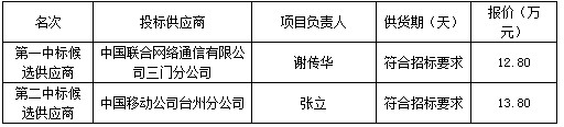 三门经济开发区智慧化园区项目企管平台子系统中标公告