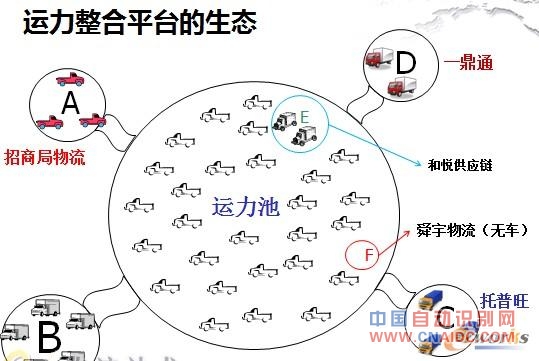 运力整合平台的生态 运力整合平台的生态