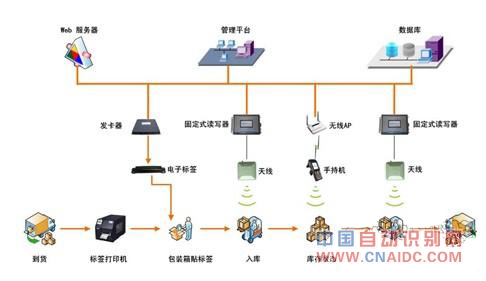 基于RFID技术的智能仓库管理解决方案