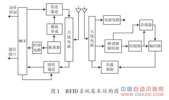 UHF RFIDдƷϵͳ