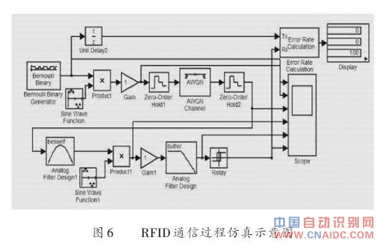 RFIDͨŹ̷ʾͼ